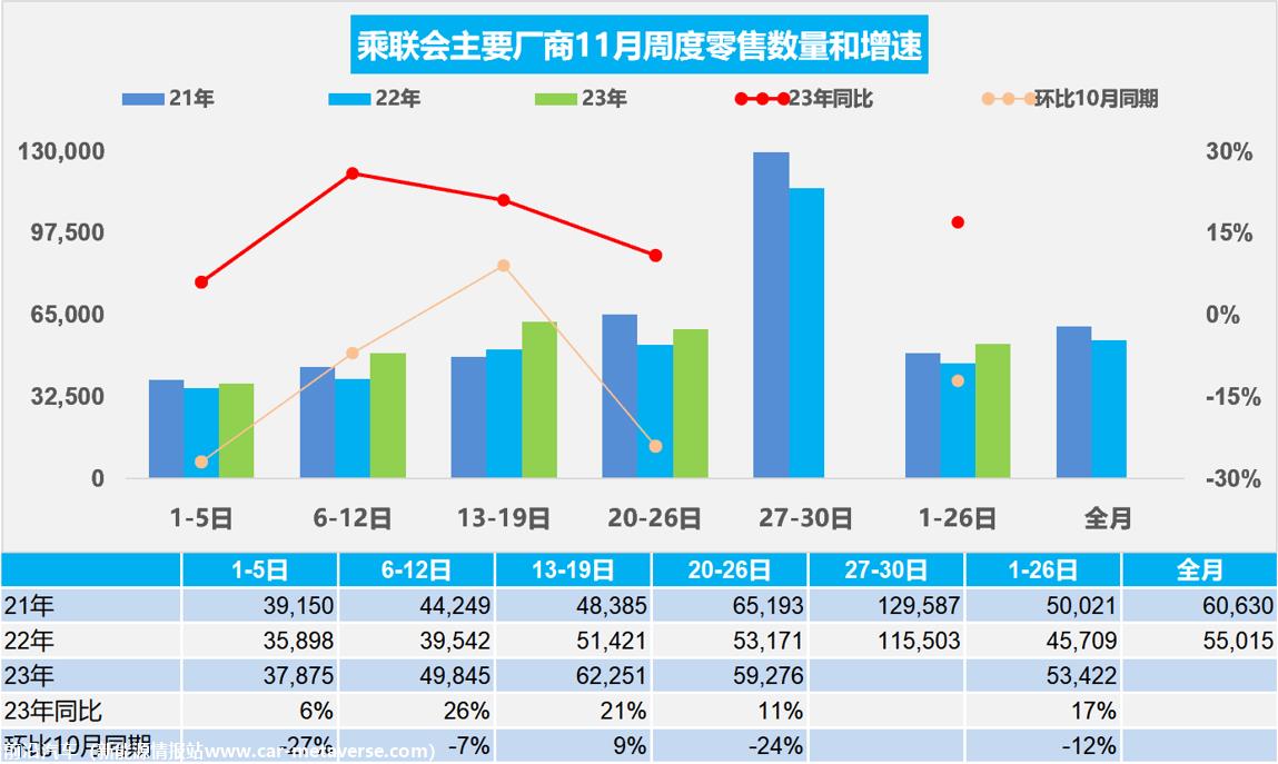 【周度分析】车市扫描(20231120-1126)