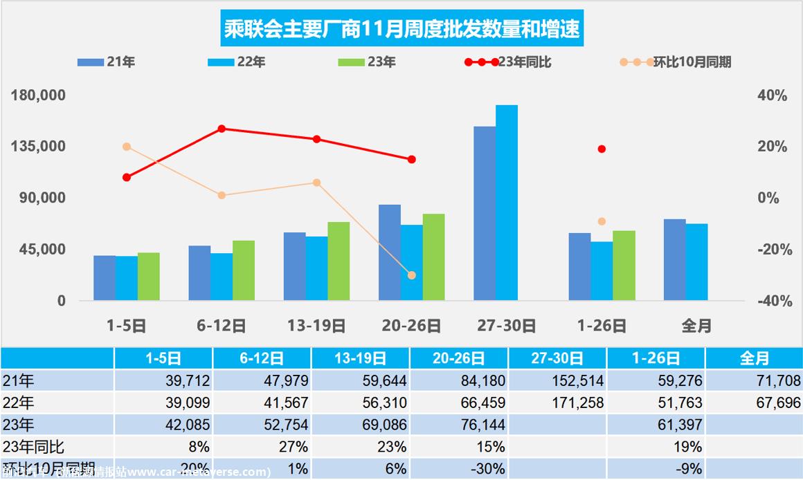 【周度分析】车市扫描(20231120-1126)