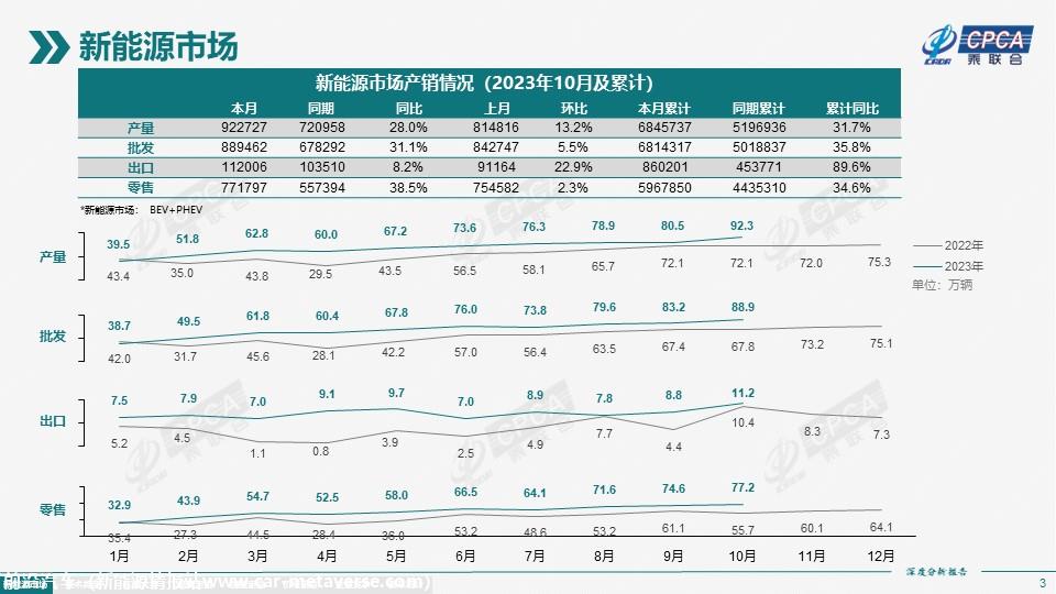 【深度分析】2023年10月份全国新能源市场深度分析报告