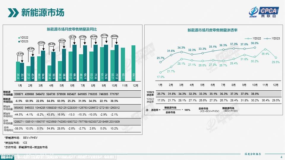【深度分析】2023年10月份全国新能源市场深度分析报告