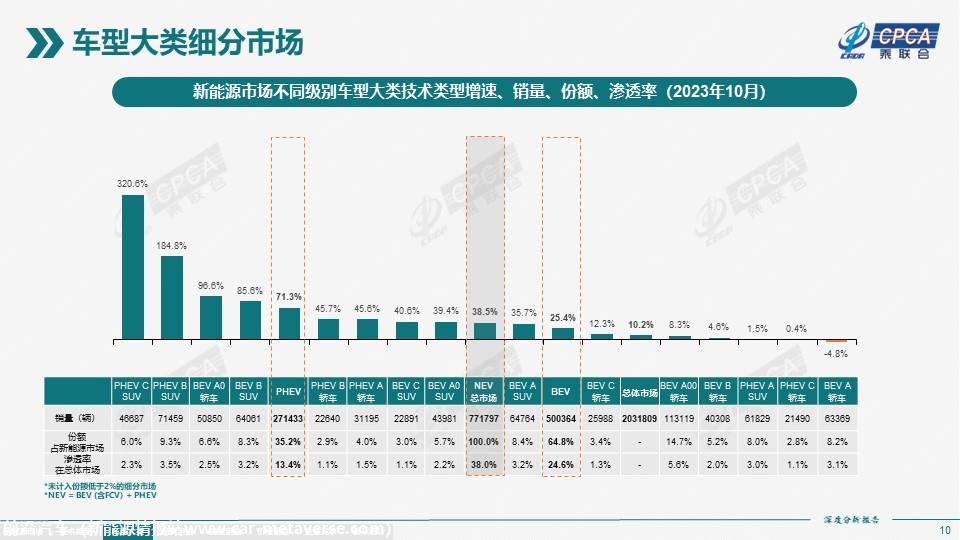 【深度分析】2023年10月份全国新能源市场深度分析报告