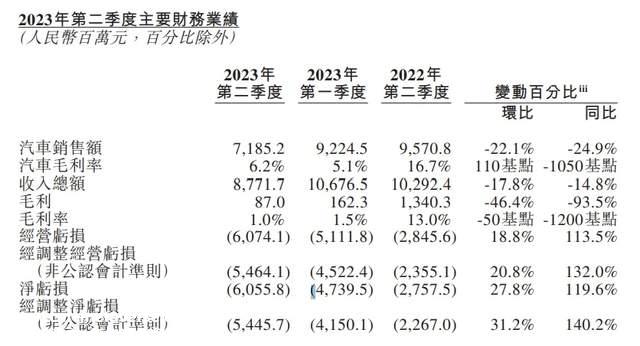 蔚来组出开放局,重投资换电模式能否迎来可持续盈利?