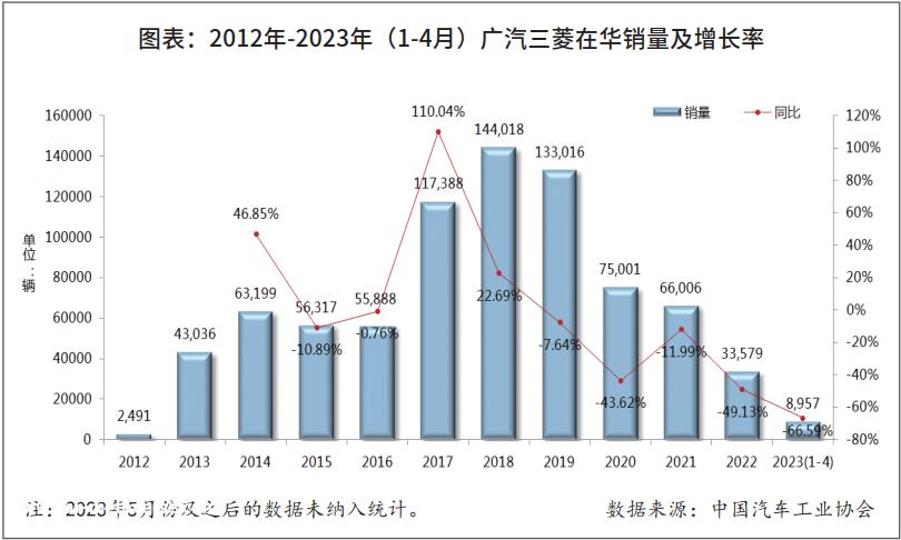 广汽三菱退出中国市场,谣言终于成了现实