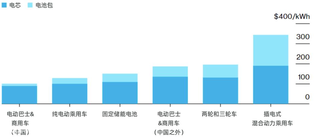 电池价格大幅下降 锂电池主要材料无税价