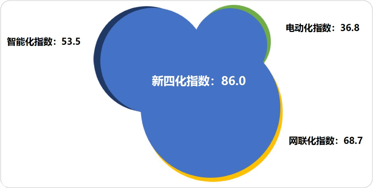 【联合发布】2023年10月乘用车新四化指数为86.0