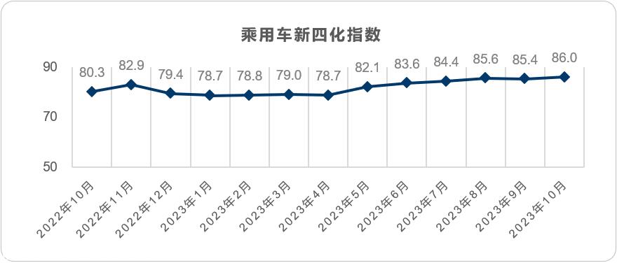 【联合发布】2023年10月乘用车新四化指数为86.0