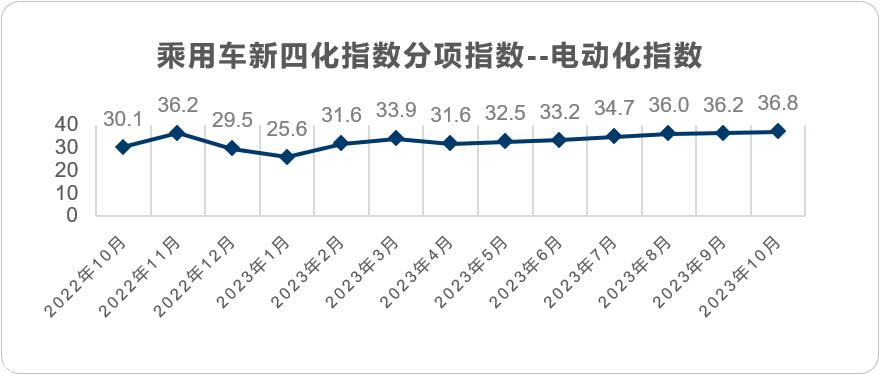 【联合发布】2023年10月乘用车新四化指数为86.0