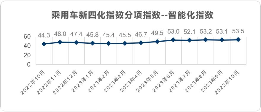 【联合发布】2023年10月乘用车新四化指数为86.0