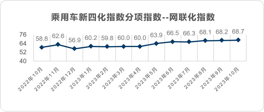 【联合发布】2023年10月乘用车新四化指数为86.0