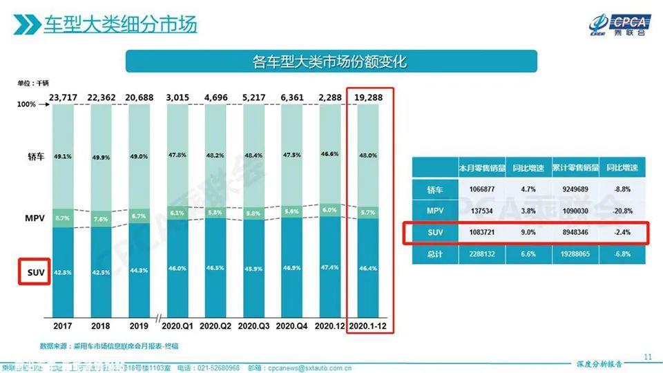 为什幺小米的第一款车型选择了轿车,而不是SUV,它是不是觉得