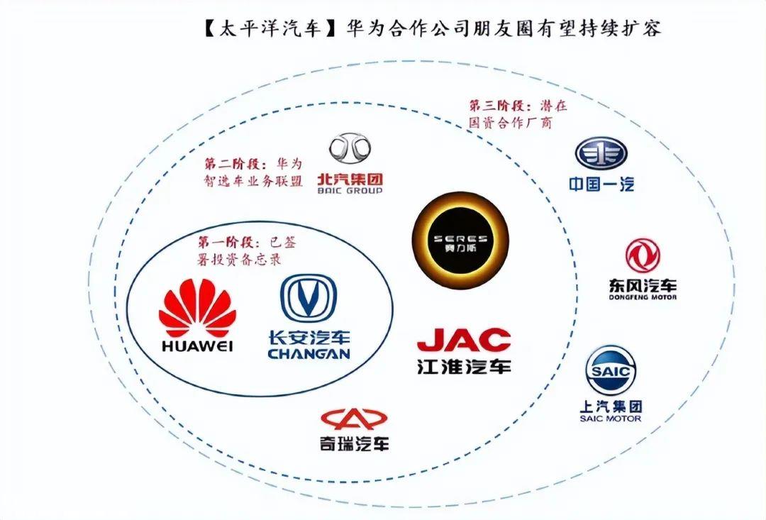 华为汽车“升级”朋友圈，车企们走向含“华”量之争