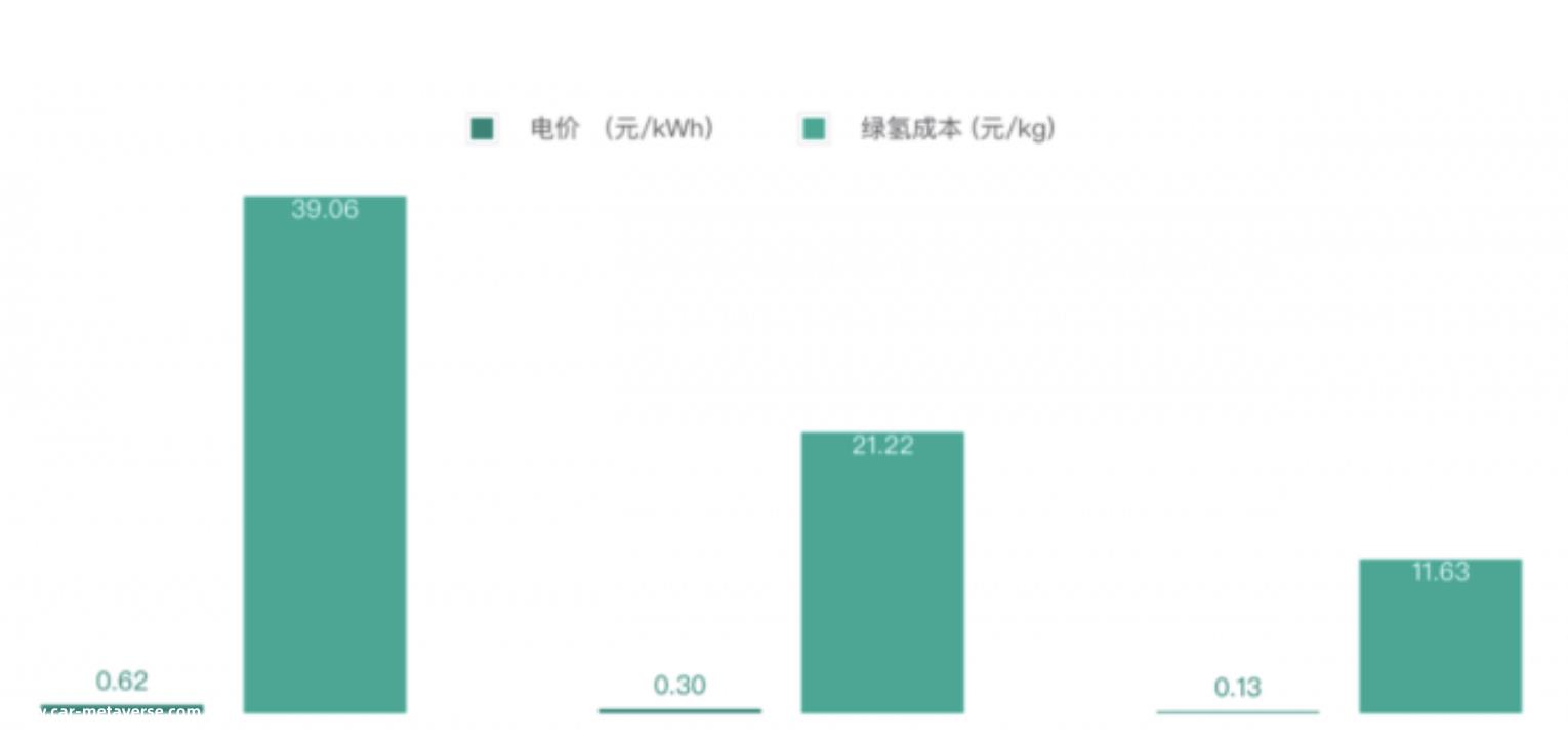 长安储能研究院:绿电与绿氢结合驱动革命性变革即将到来