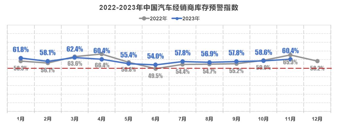 【库存指数】2023年11月中国汽车经销商库存预警指数为60.4%