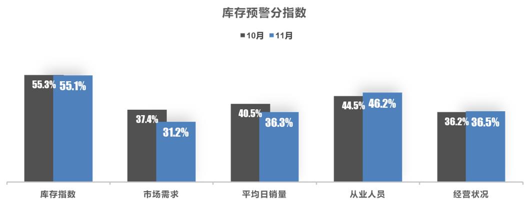 【库存指数】2023年11月中国汽车经销商库存预警指数为60.4%
