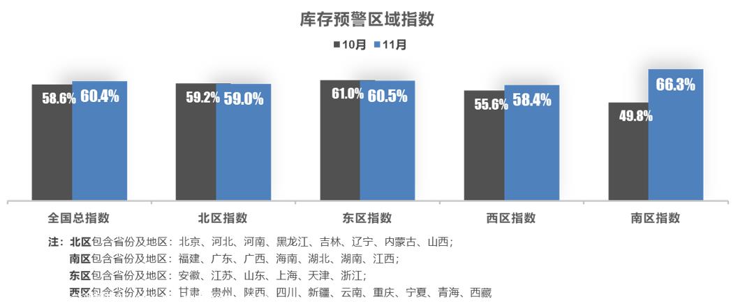 【库存指数】2023年11月中国汽车经销商库存预警指数为60.4%