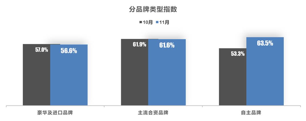 【库存指数】2023年11月中国汽车经销商库存预警指数为60.4%