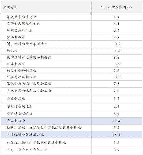 前三季度国内生产总值同比增长5