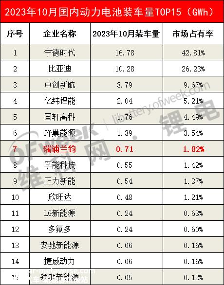 维科网锂电池回顾2023年9月,瑞浦兰钧仅以0