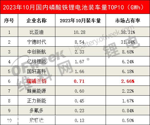 维科网锂电池回顾2023年9月,瑞浦兰钧仅以0