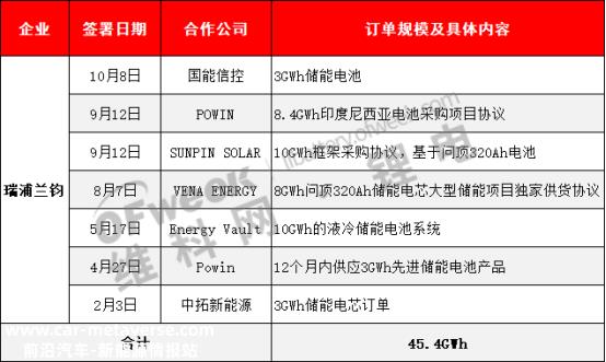 维科网锂电池回顾2023年9月,瑞浦兰钧仅以0