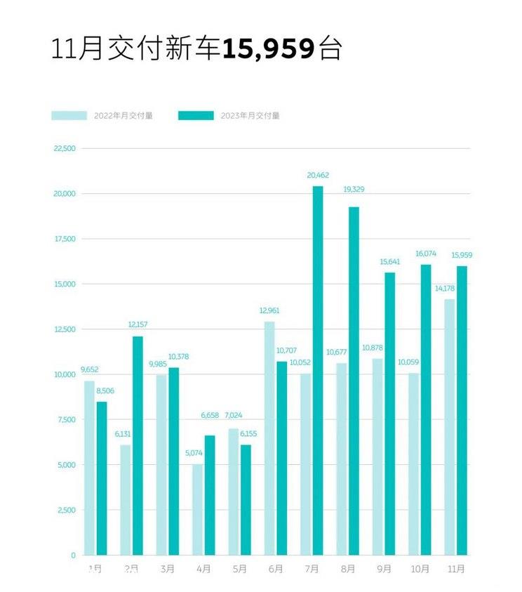 迈出新的一步 蔚来汽车获独立生产资质