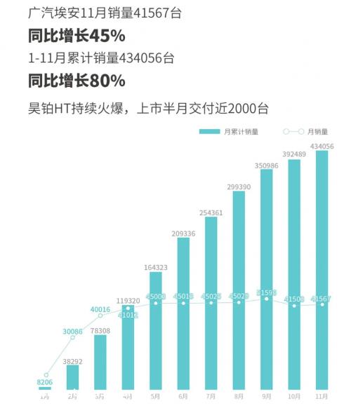 新能源汽车销量继续爆发,今年年底渗透率将超过35%!