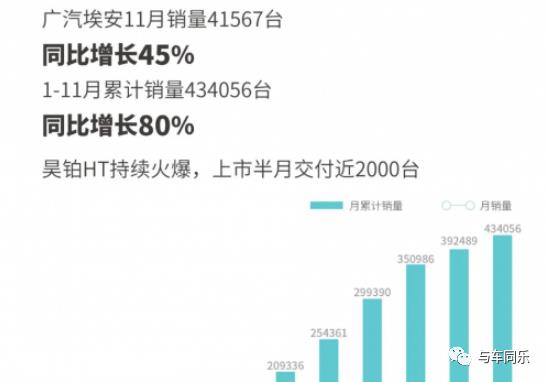 023年倒数第二个月,中国新能源汽车企业继续保持增长趋势'