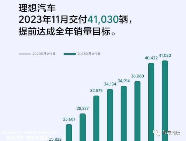 023年倒数第二个月,中国新能源汽车企业继续保持增长趋势'