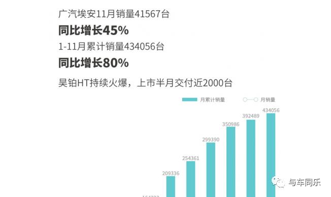 023年倒数第二个月,中国新能源汽车企业继续保持增长趋势'