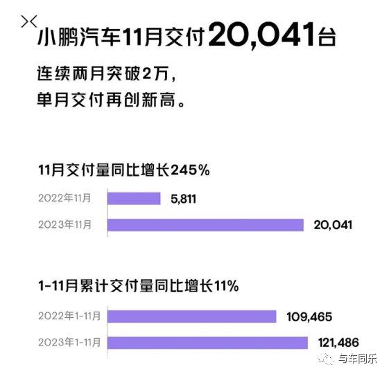 023年倒数第二个月,中国新能源汽车企业继续保持增长趋势'