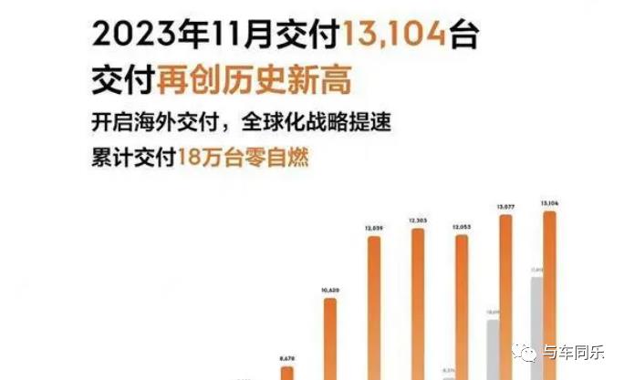 023年倒数第二个月,中国新能源汽车企业继续保持增长趋势'