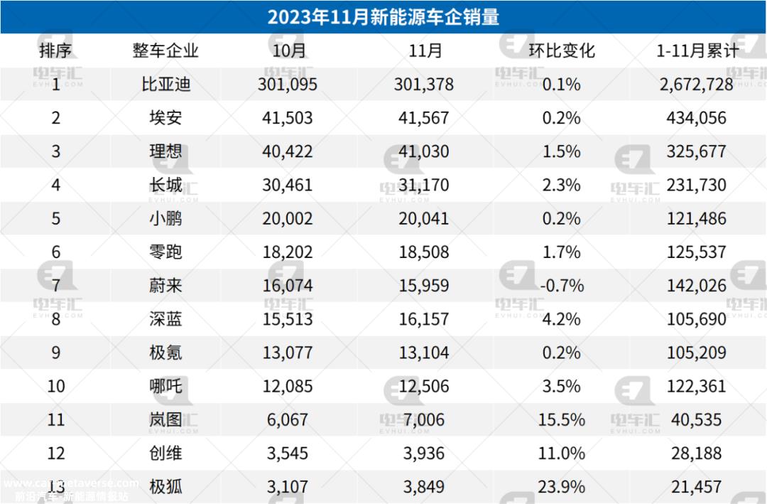 比亚迪11月新能源乘用车销量301、378辆,同比增长31%