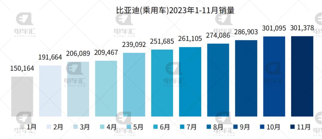 比亚迪11月新能源乘用车销量301、378辆,同比增长31%