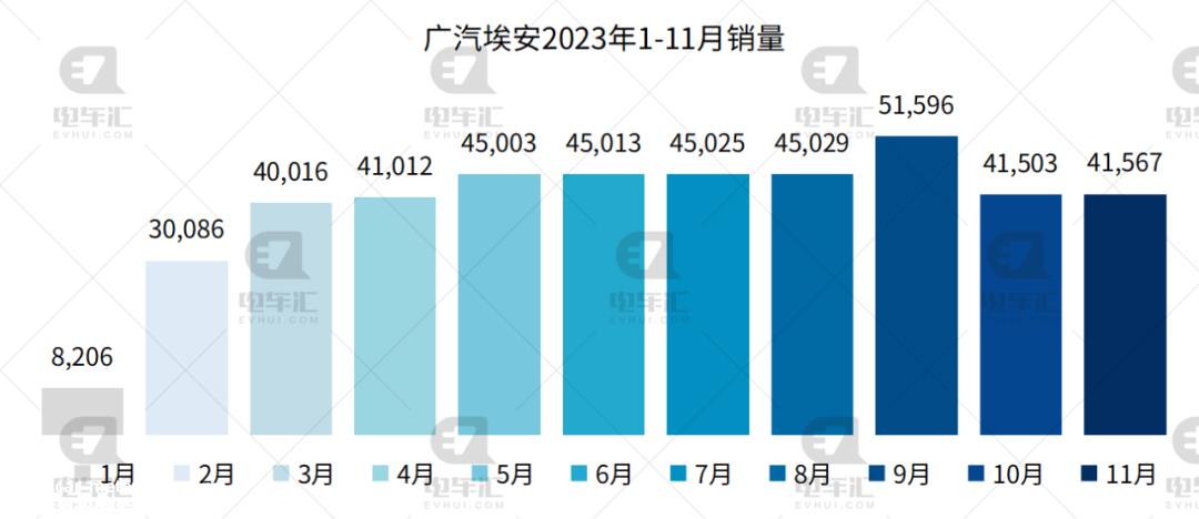比亚迪11月新能源乘用车销量301、378辆,同比增长31%