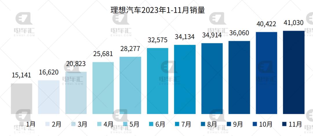 比亚迪11月新能源乘用车销量301、378辆,同比增长31%