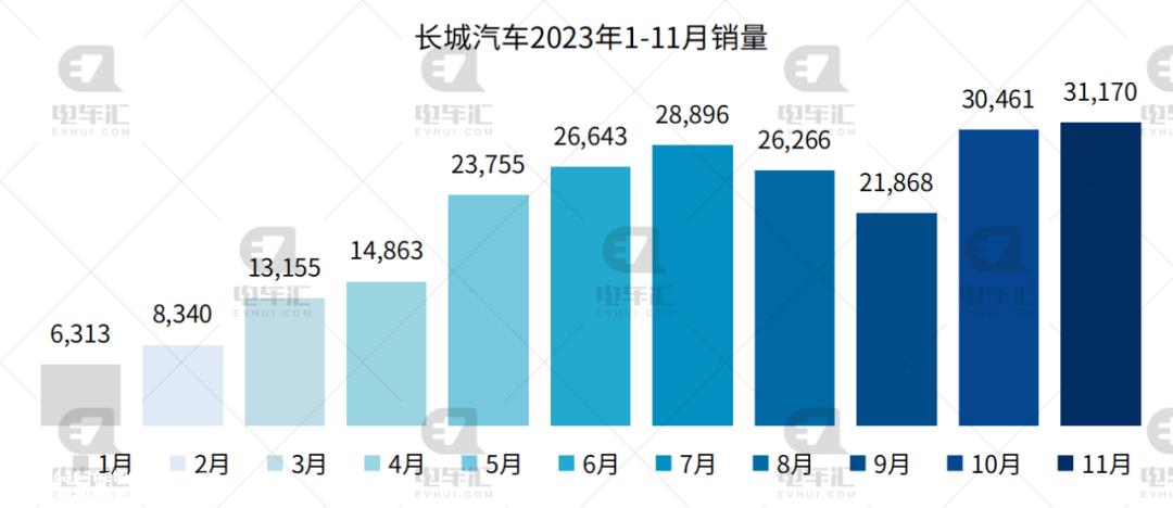 比亚迪11月新能源乘用车销量301、378辆,同比增长31%