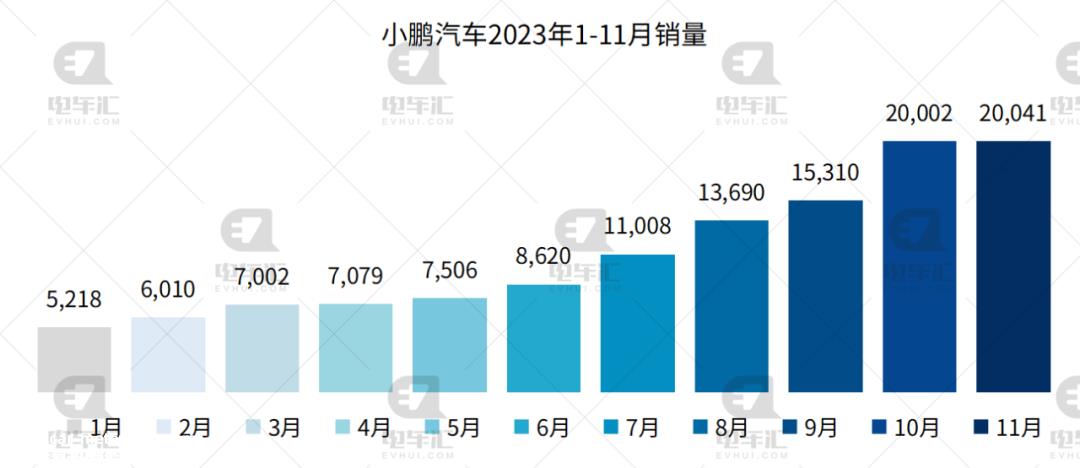 比亚迪11月新能源乘用车销量301、378辆,同比增长31%