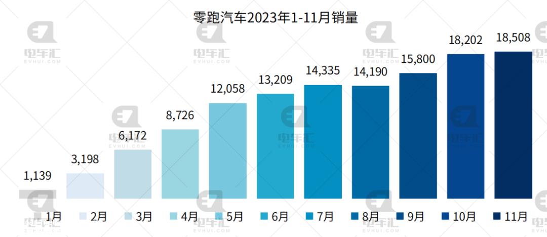 比亚迪11月新能源乘用车销量301、378辆,同比增长31%