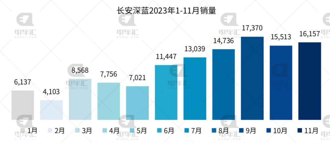 比亚迪11月新能源乘用车销量301、378辆,同比增长31%