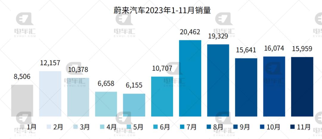 比亚迪11月新能源乘用车销量301、378辆,同比增长31%