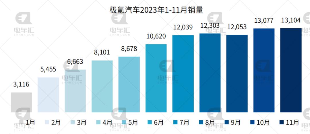 比亚迪11月新能源乘用车销量301、378辆,同比增长31%