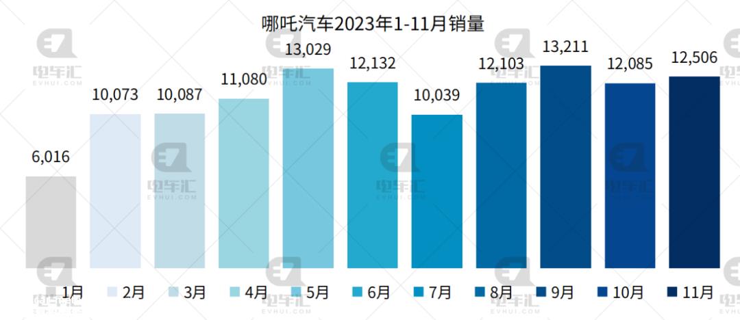 比亚迪11月新能源乘用车销量301、378辆,同比增长31%