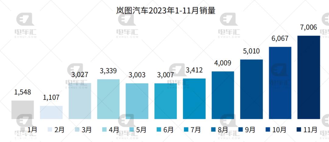 比亚迪11月新能源乘用车销量301、378辆,同比增长31%