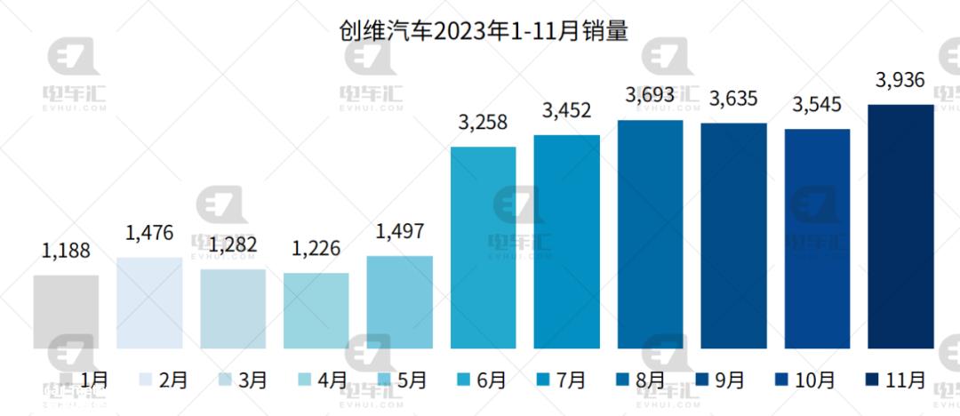 比亚迪11月新能源乘用车销量301、378辆,同比增长31%