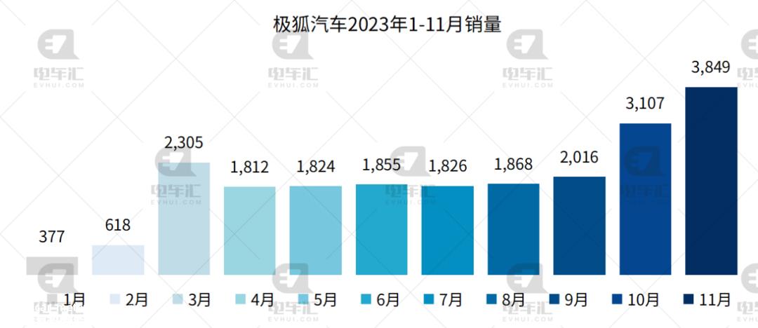 比亚迪11月新能源乘用车销量301、378辆,同比增长31%