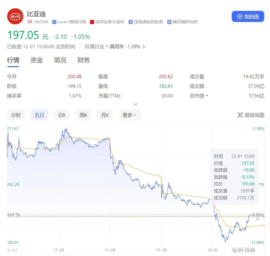评估一周车股,查百态车市
