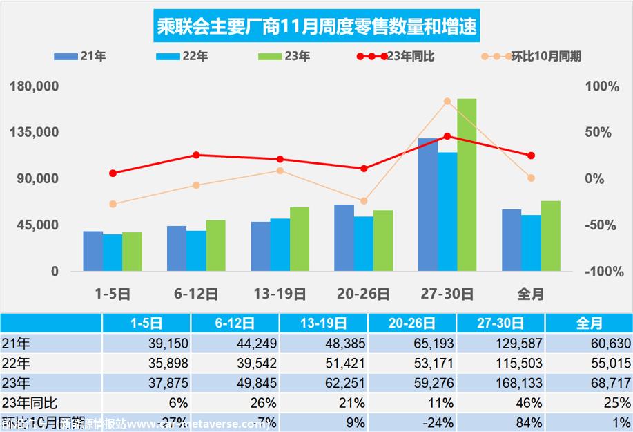 【周度分析】车市扫描(20231127-1130)