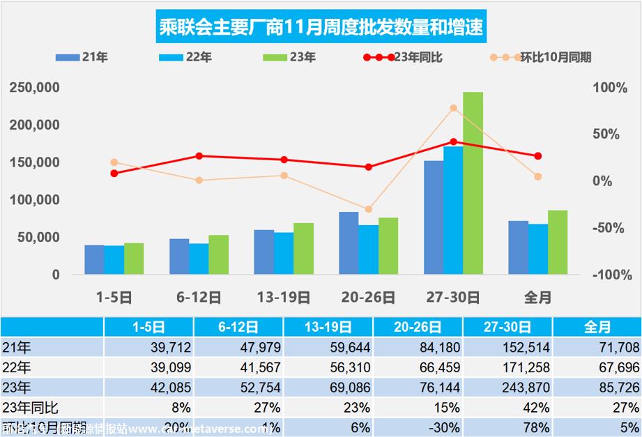 【周度分析】车市扫描(20231127-1130)