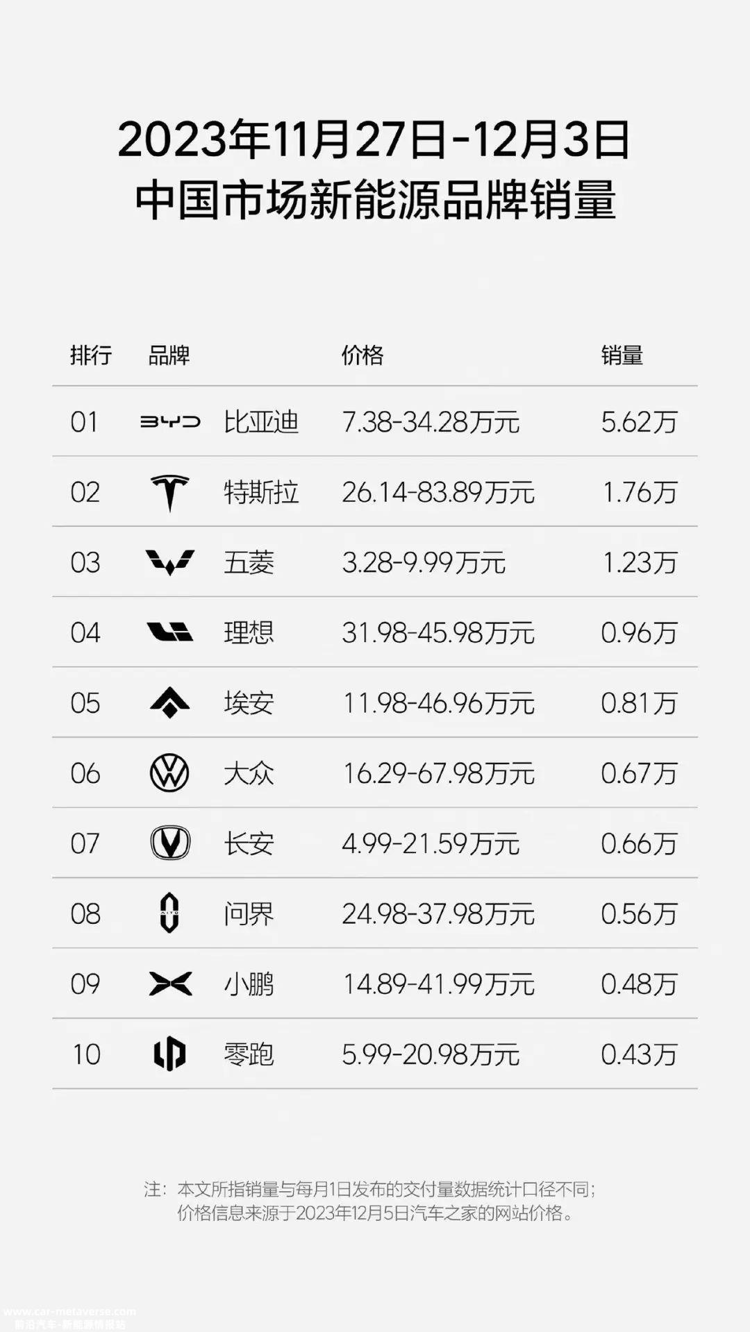1月26日至12月3日中国市场新能源品牌销量排行榜'
