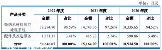 022年尚水智能向前五大客户销售额超90%'